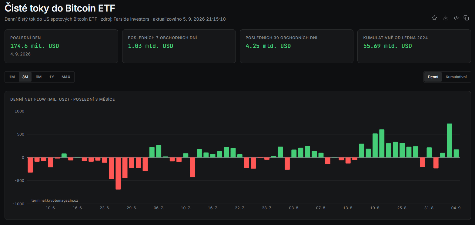 Americká spotová Bitcoin ETF zaznamenala mezi 31. srpnem až 4. zářím celkový čistý příliv přibližně 986,9 mil. USD. Po odlivu 236,5 mil. USD 1. září následoval výrazný obrat, který vyvrcholil přílivem 730,9 mil. USD 3. září a pokračoval dalšími 174,6 mil. USD o den později.