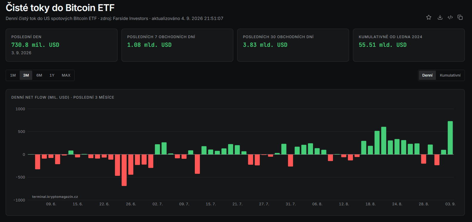 Graf denních čistých přílivů do amerických spotových bitcoin ETF. Dne 3. září 2026 fondy zaznamenaly čistý příliv 730,9 milionu USD, nejvyšší od ledna 2026.
