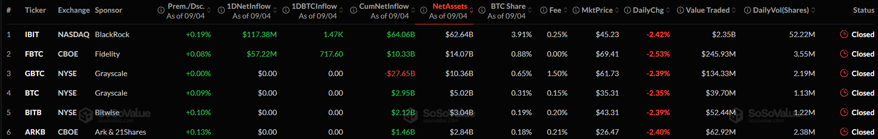 Mezi 31. srpnem až 4. zářím dominoval příliv kapitálu především do největších Bitcoin ETF. BlackRock IBIT získal za toto období přibližně 691,5 mil. USD, zatímco ARKB přilákal 137,7 milionu a Fidelity FBTC 94,9 mil. USD. Naopak GBTC od Grayscale a HODL od VanEcku zaznamenaly odlivy.