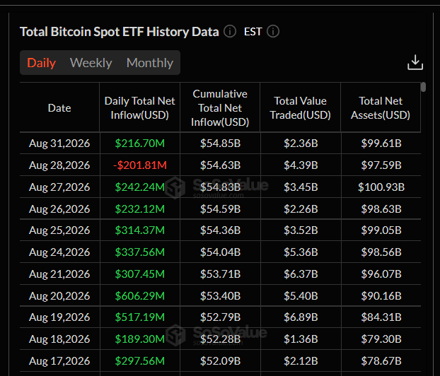 V posledním obchodním dni, 31. srpna, přiteklo do amerických spotových Bitcoin ETF 216,7 milionu dolarů, čímž trh smazal část předchozího odlivu 201,8 milionu dolarů z 28. srpna. Celkový kumulativní příliv od spuštění ETF tak dosáhl 54,85 miliardy dolarů.