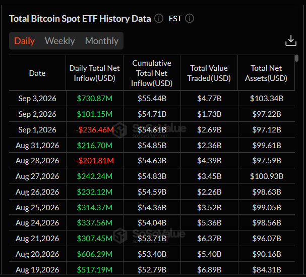 Kumulativní čisté přílivy do amerických spotových bitcoin ETF od ledna 2024 dosáhly 55,4 miliardy USD, celková aktiva fondů překonala 103 miliardy USD.
