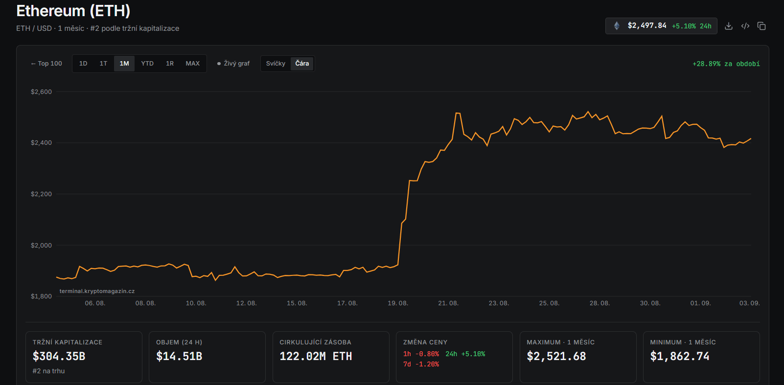 Měsíční graf ETH/USD s aktuální cenou v době psaní článku ve výši 2 497 USD.