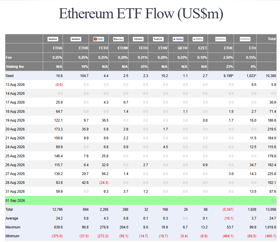 V posledním obchodním dni, 31. srpna, přiteklo do spotových Ethereum ETF celkem 87,6 milionu dolarů. Největší část získal BlackRock ETHA s přílivem 59,9 milionu USD, následovaný Fidelity FETH s 9,3 milionu a Grayscale ETH s 13,5 milionu dolarů.