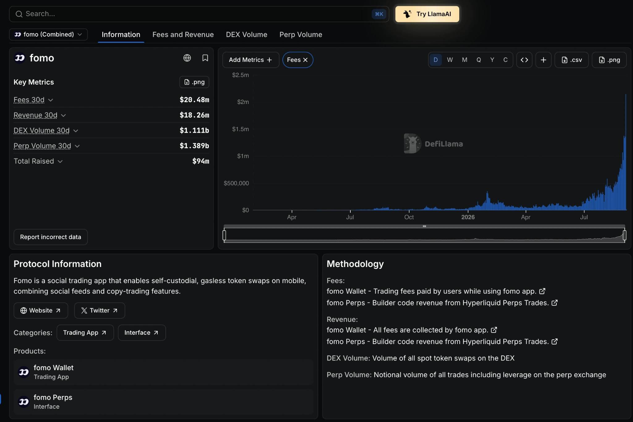 DefiLlama uvádí u Fomo za 30 dní poplatky 20,48 milionu a příjmy 18,26 milionu dolarů; odděluje DEX a perpetual objem.
