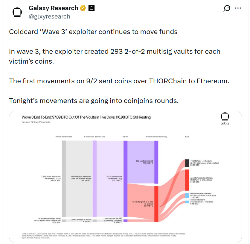 Galaxy Research na obrázku ukazuje, že útočník třetí vlny Coldcard vytvořil 293 multisig trezorů pro ukradené prostředky. Z nich už přesunul 97,09 BTC, zatímco dalších 116,98 BTC stále zůstává v původních trezorech; část mincí putovala přes THORChain do Etherea a další prostředky do CoinJoin transakcí.