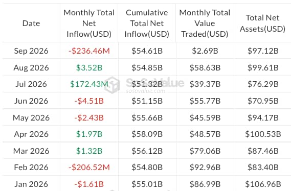 Hodnota bitcoinových ETF vzrostla během srpna z 76,29 na 99,61 miliardy dolarů