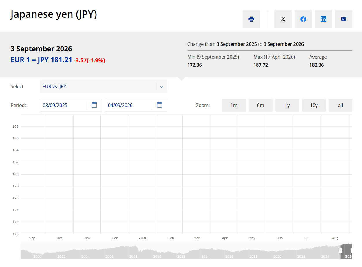 Vývoj kurzu EUR/JPY