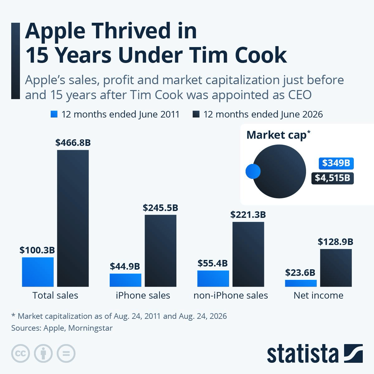 Tim Cook končí v čele Applu