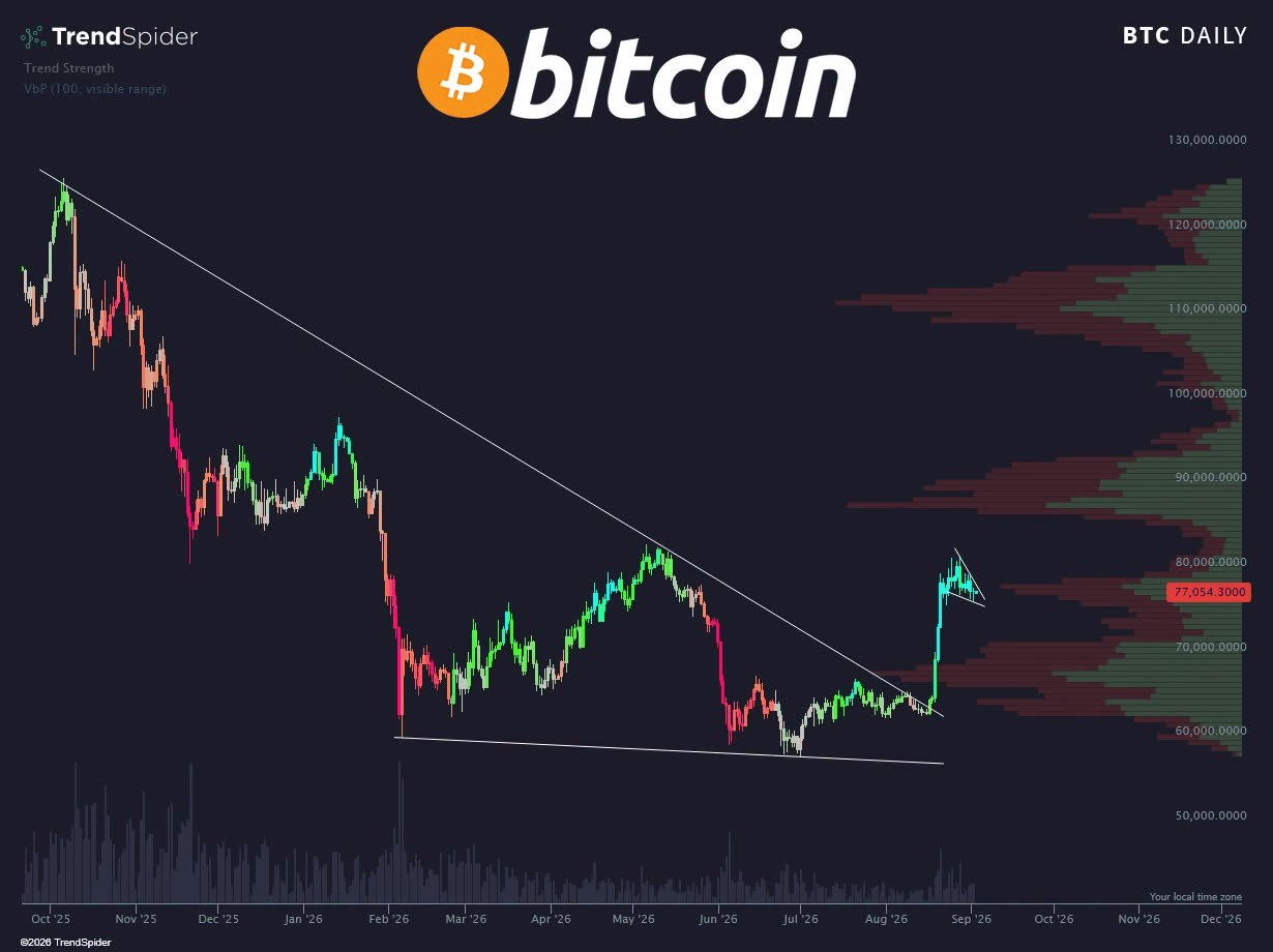 Na denním grafu ceny BTC se vytvářel miniaturní klesající klín.