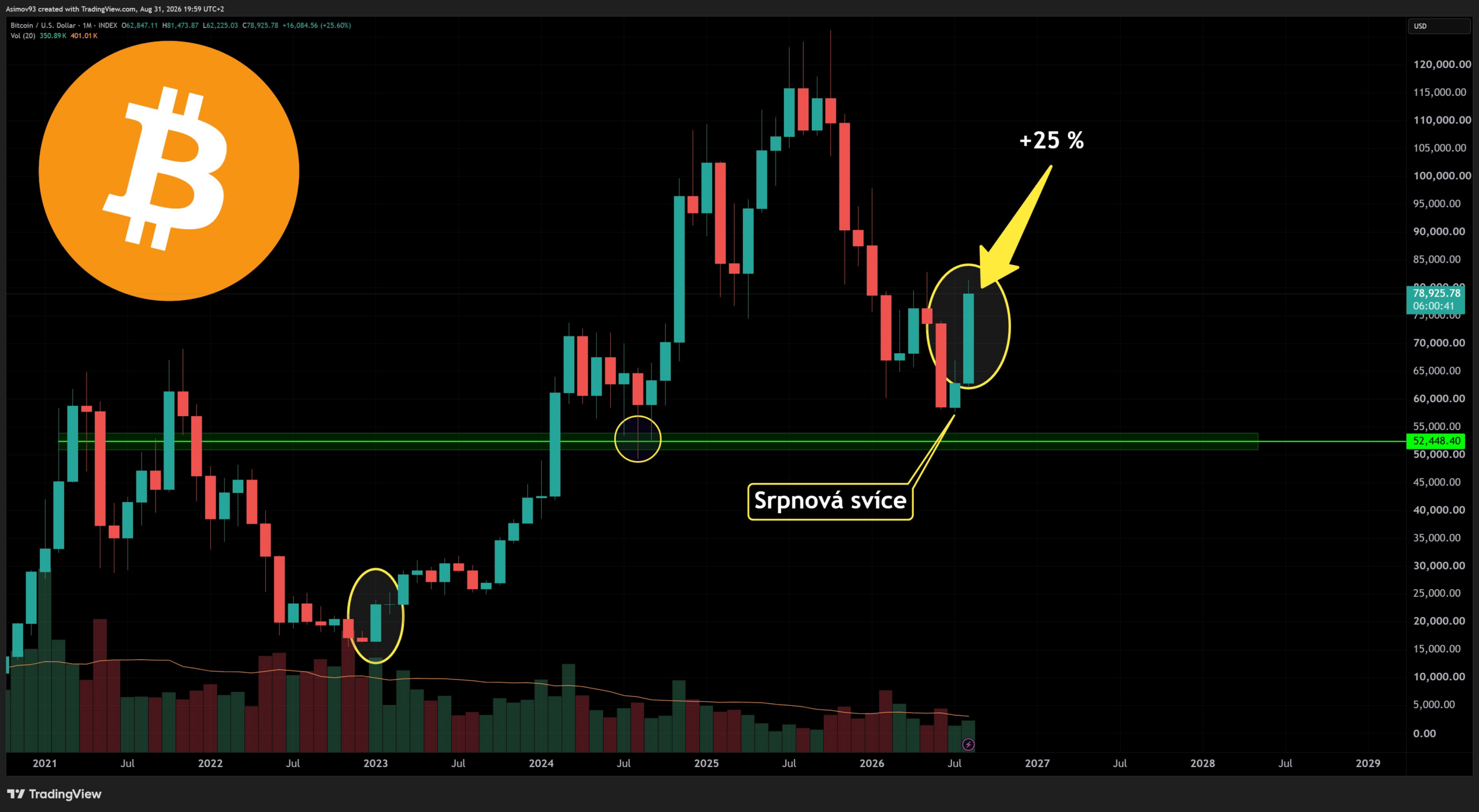 Měsíční graf BTC/USD. Srpnová svíce uzavřela na 78 925 USD se ziskem 25,6 %, zelené pásmo kolem 52 400 USD označuje dlouhodobě sledovanou cílovou zónu. Zdroj: TradingView