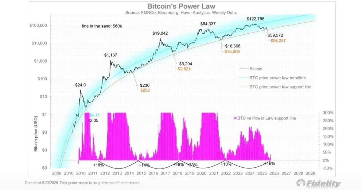 Model Bitcoin Power Law od Fidelity. Cyklické dno na 59 572 USD se zastavilo jen kousek nad support line modelu na 58 237 USD, vrchol cyklu přitom ležel na 122 765 USD. Zdroj: Fidelity (FMRCo, Bloomberg, Haver Analytics)