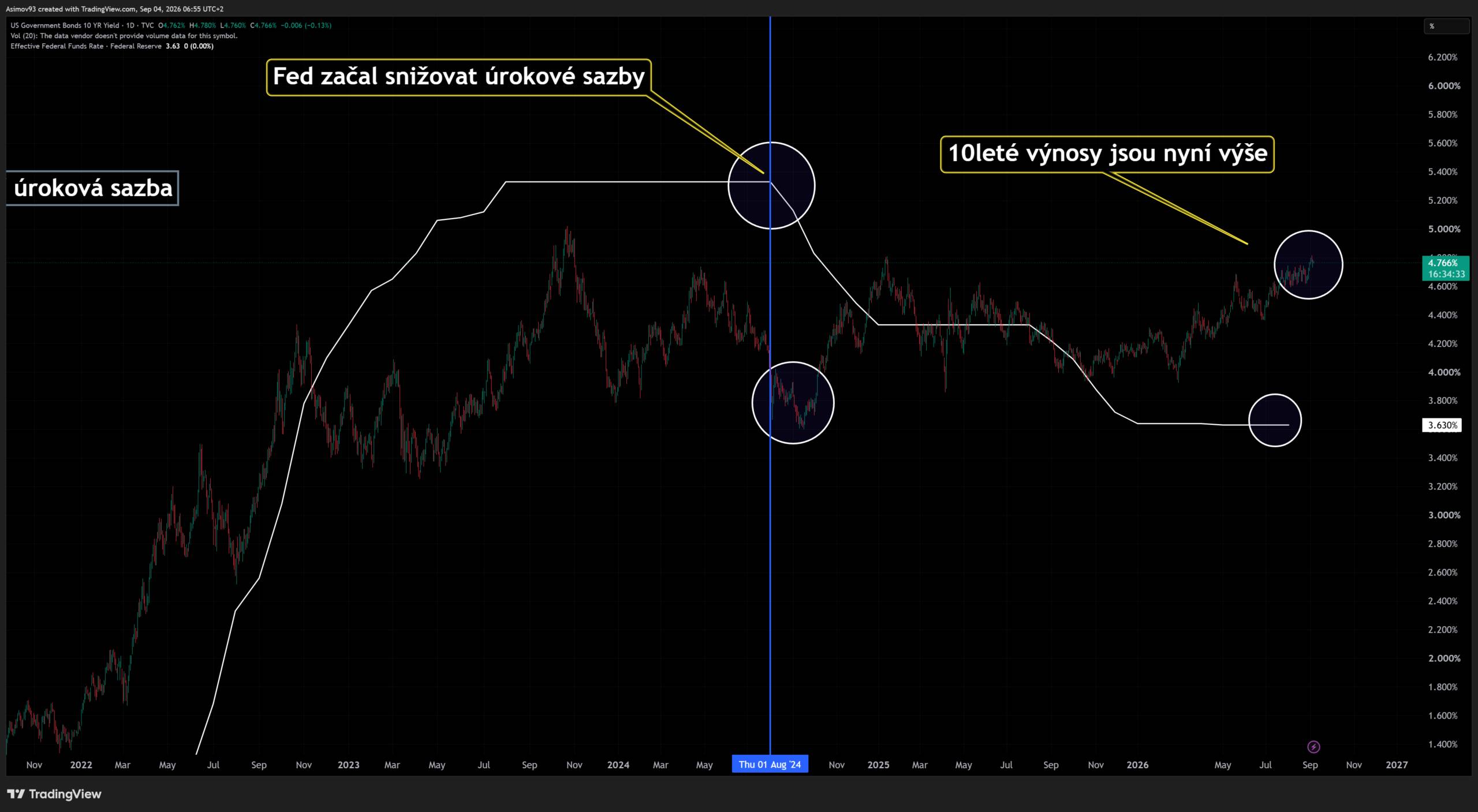 Úrokové míry mírně klesly na 10letých splatnostech. Zdroj: Jaroslav Jarolím (tradingview.com)
