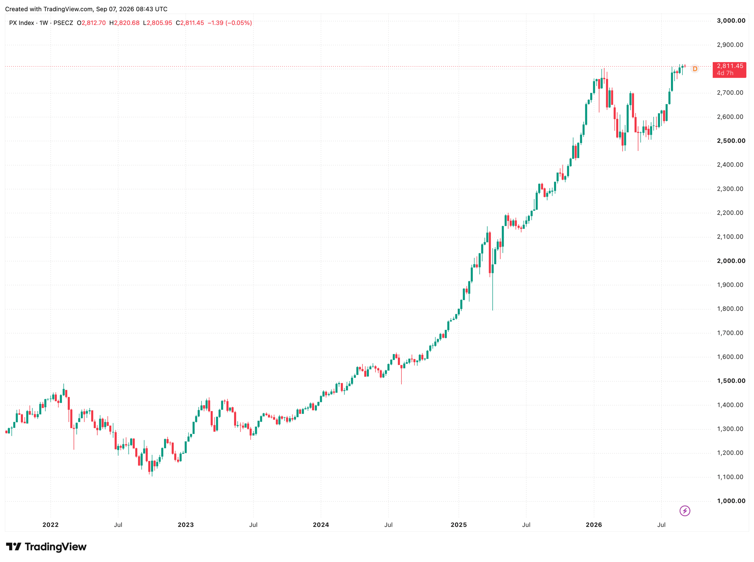 Vývoj indexu PX za posledních 5 let. Zdroj: tradingview.com