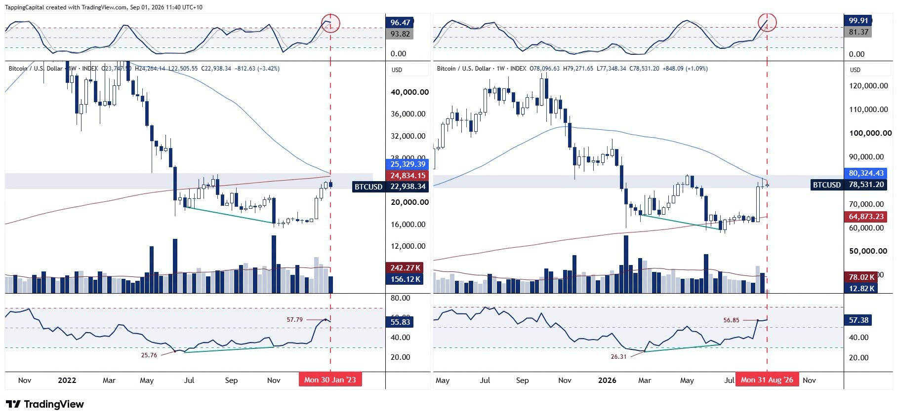 Srovnání aktuálního technického setupu bitcoinu se začátkem roku 2023. Zdroj: tradingview.com