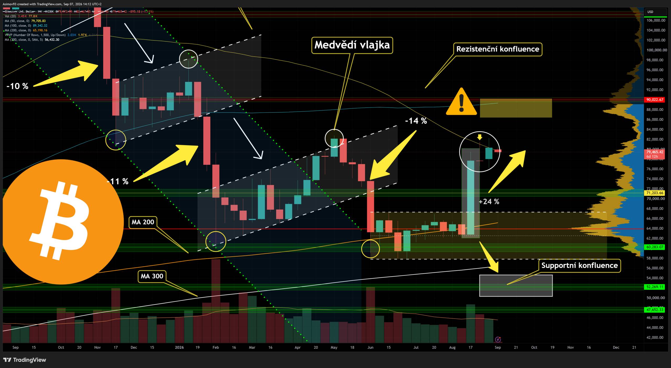 Týdenní graf bitcoinu s impulzní svící, následnou Doji a stagnací. Zdroj: Jaroslav Jarolím (Zdroj dat: tradingview.com)