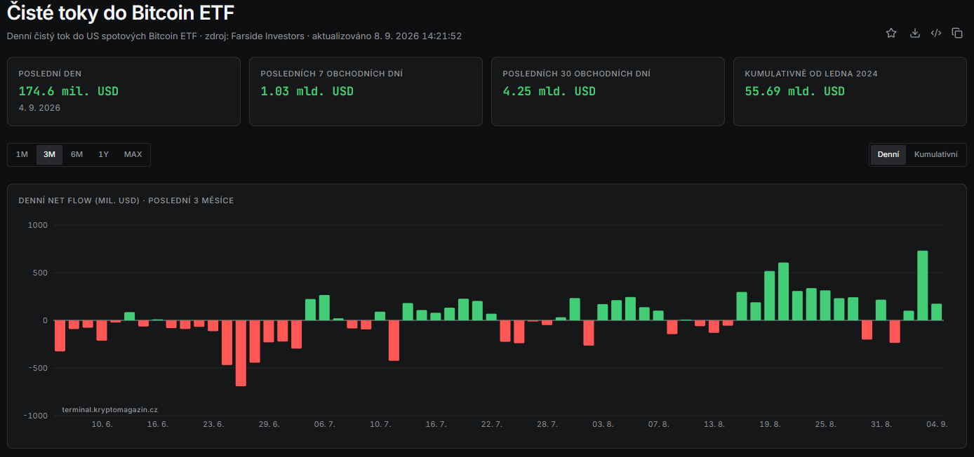 Toky do spotových Bitcoin ETF za poslední čtvrtletí