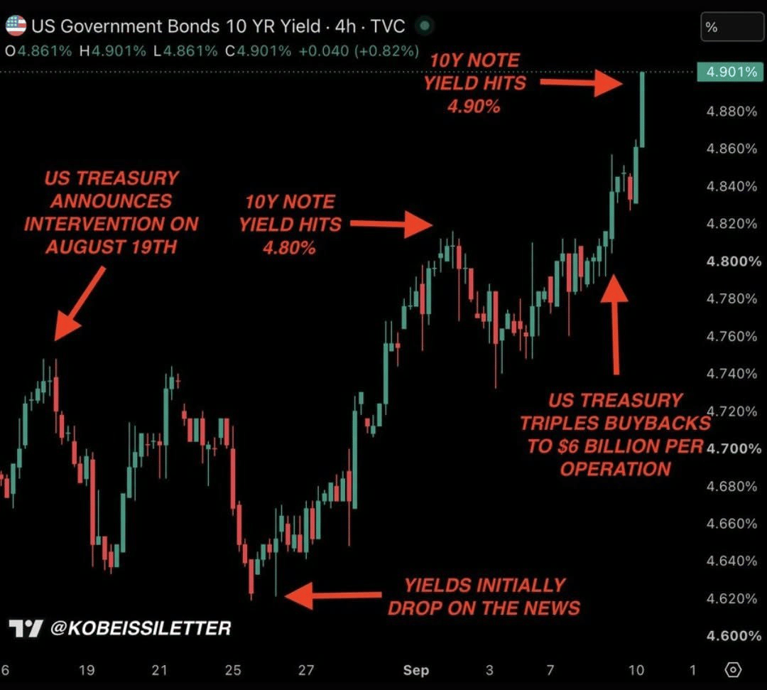 Čtyřhodinový graf výnosu desetiletého amerického dluhopisu nad 4,9 %. Zdroj: tradingview.com