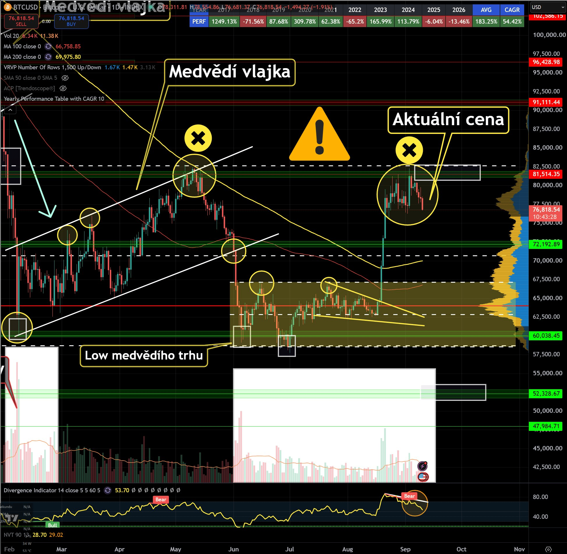 Denní graf bitcoinu s medvědími vlajkami, klouzavými průměry a supportními úrovněmi. Zdroj: Jaroslav Jarolím (Zdroj dat: tradingview.com)