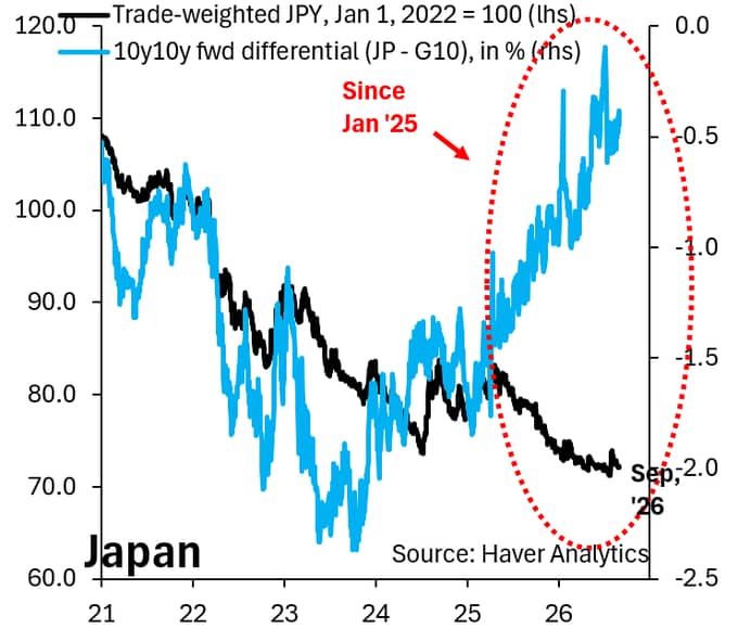 10letý úrokový swap vs. obchodně vážený kurz jenu (JPY)