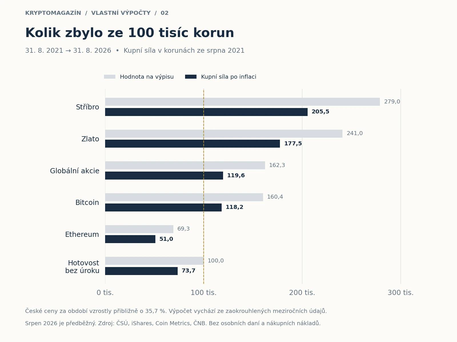 Hodnota původních 100 tisíc korun po pěti letech nominálně a po zohlednění české inflace
