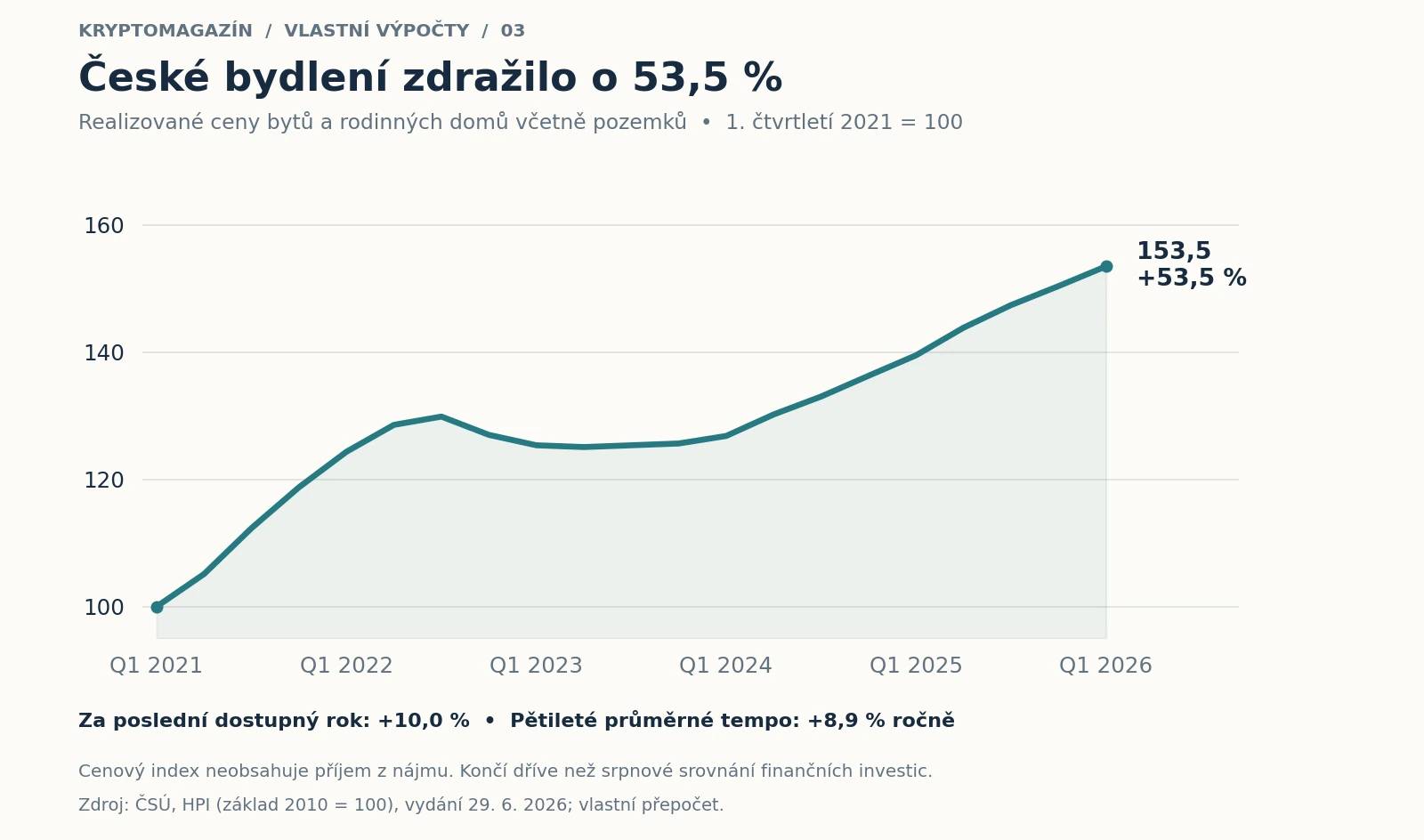 Vývoj indexu realizovaných cen českého bydlení od prvního čtvrtletí 2021 do prvního čtvrtletí 2026