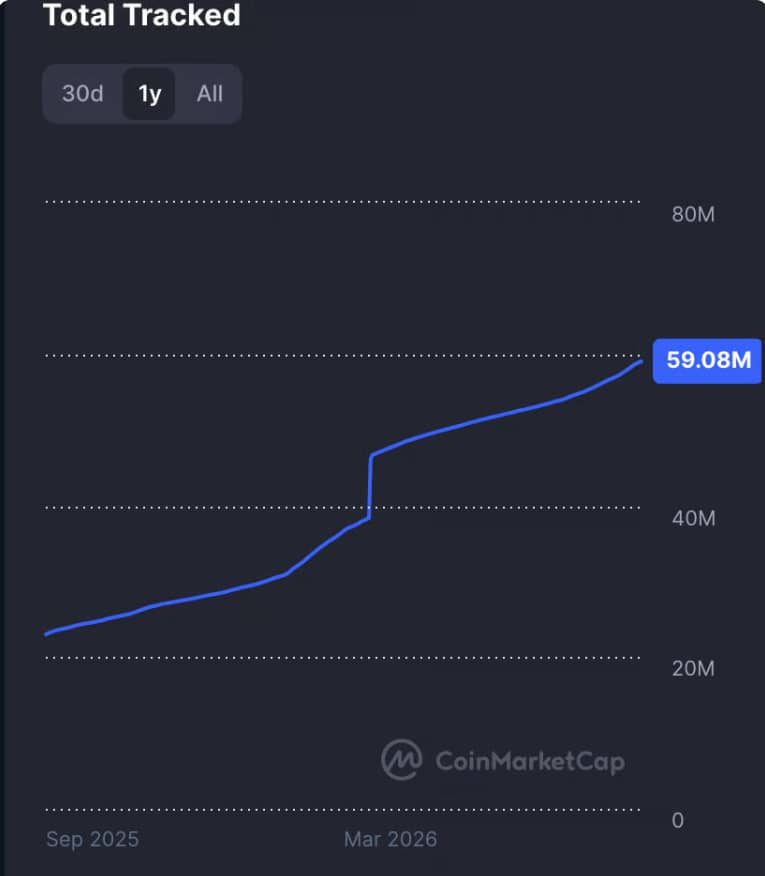 Počet kryptoměn sledovaných CoinMarketCapem během posledního roku prudce vzrostl a v září 2026 dosáhl 59,08 milionu. Graf zachycuje výrazné zrychlení růstu zejména od března 2026.