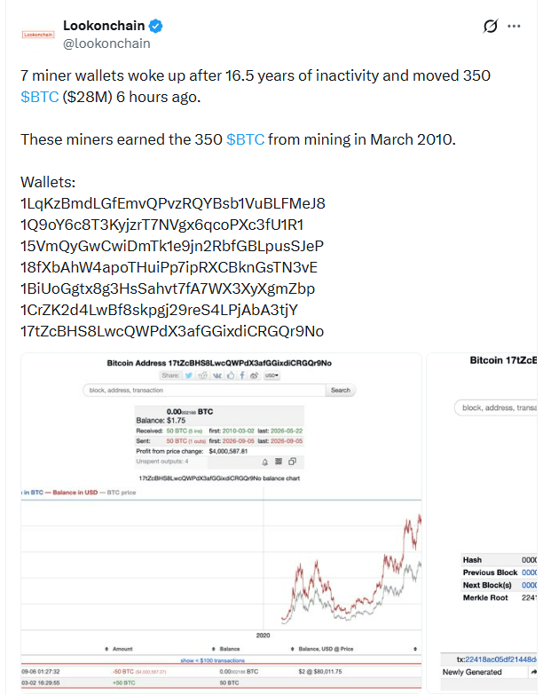 Lookonchain nejprve upozornil na sedm bitcoinových těžařských peněženek, které se po přibližně 16,5 letech neaktivity znovu probudily a přesunuly celkem 350 BTC v hodnotě kolem 28 milionů USD. Tyto bitcoiny pocházely z těžby v březnu 2010.