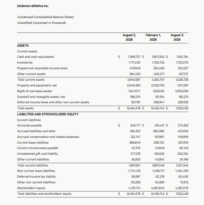 Rozvaha Lululemon ukazuje, že společnost měla k 2. srpnu 2026 celková aktiva 8,48 miliardy dolarů a hotovost 1,39 miliardy dolarů. Zároveň evidovala zásoby v hodnotě 1,71 miliardy dolarů a vlastní kapitál dosahoval 4,79 miliardy dolarů.