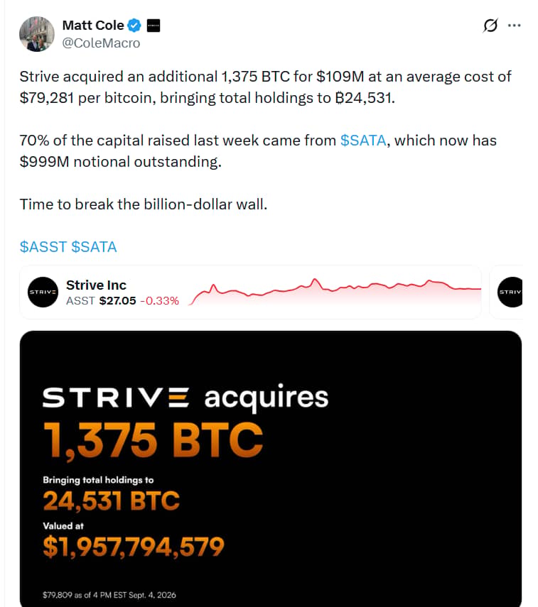 Strive nakoupila dalších 1 375 BTC za přibližně 109 milionů dolarů při průměrné ceně 79 281 dolarů za bitcoin. Celková držba společnosti tím vzrostla na 24 531 BTC.