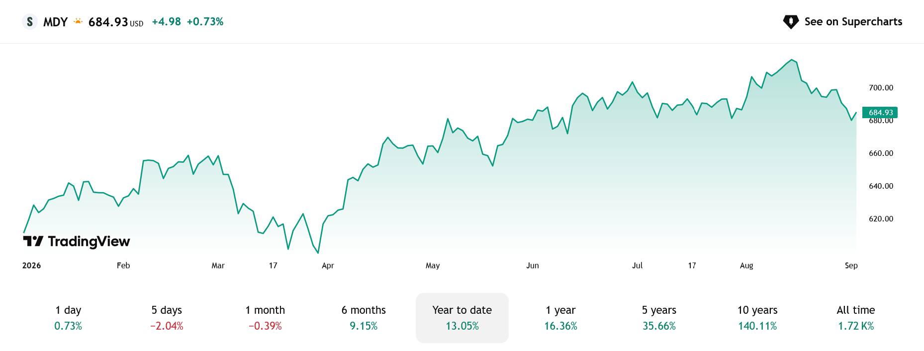 Vývoj ceny fondu SPDR S&P MIDCAP 400 ETF Trust.