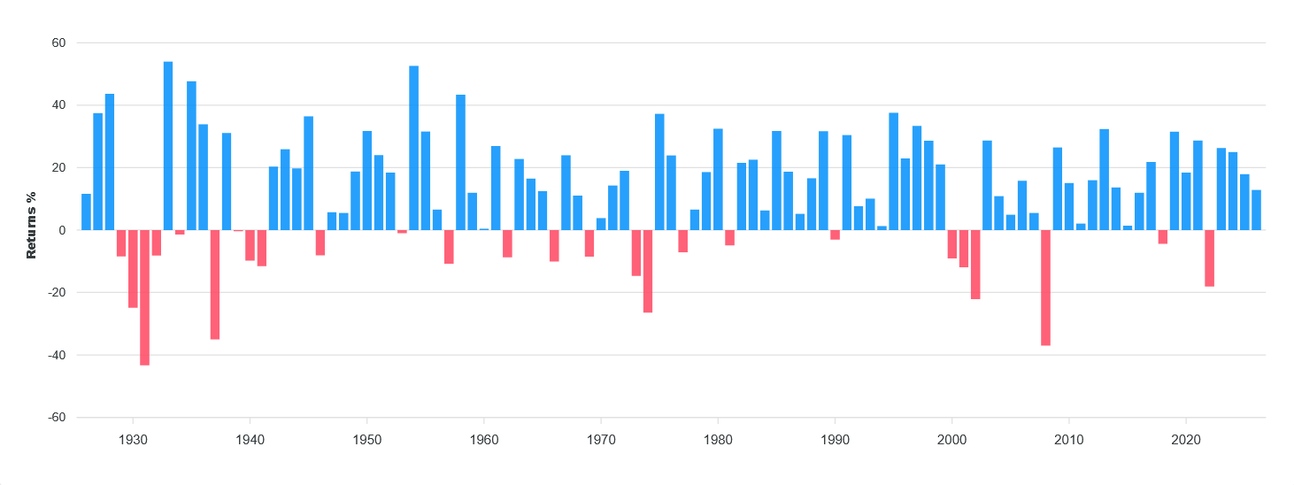 Celkový výnos (total return) indexu S&P 500 od roku 1926, který zahrnuje nejen změnu ceny, ale také dividendy.