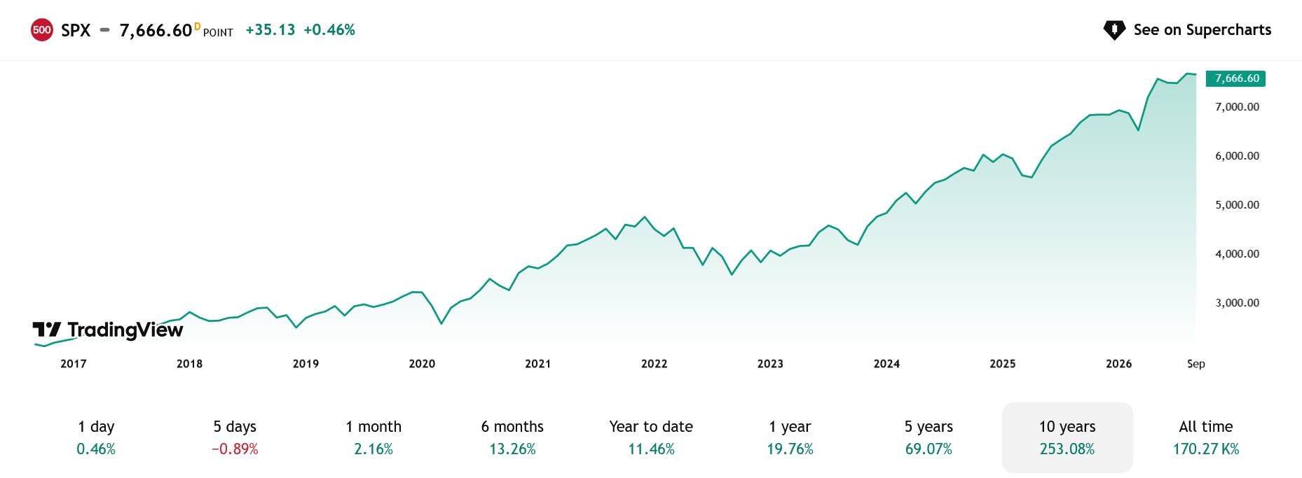 Vývoj indexu S&P 500 za posledních 10 let.