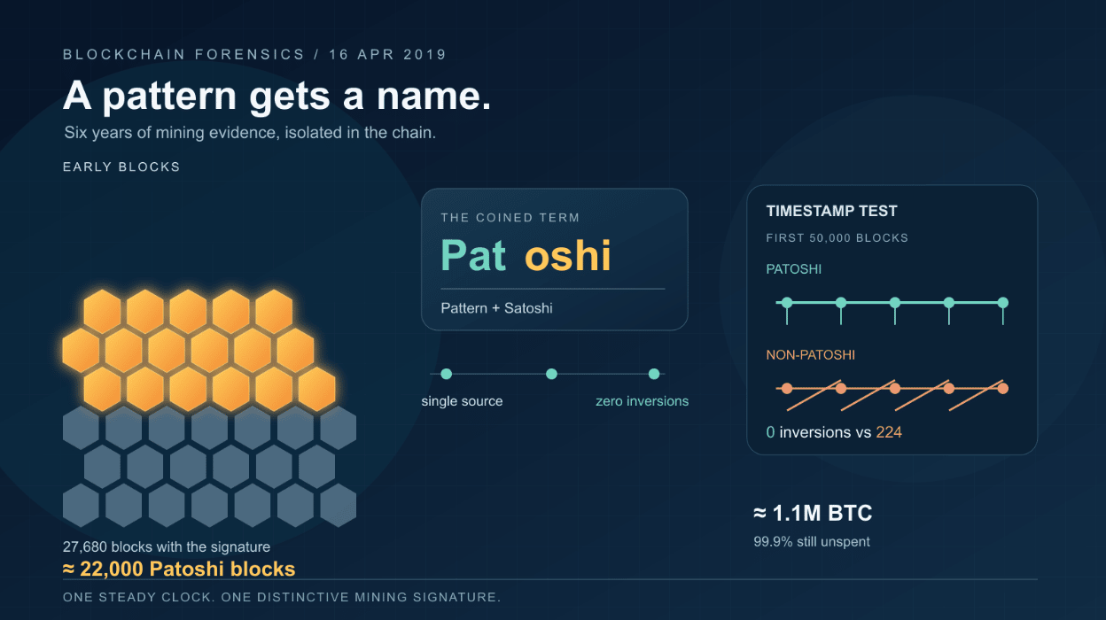 Grafika zachycuje takzvaný Patoshi pattern, tedy charakteristický vzorec těžby, který blockchainový analytik Sergio Demian Lerner spojil s jedním dominantním těžařem z prvních let bitcoinu. Analýza identifikovala přibližně 22 000 bloků a odhad kolem 1,1 milionu BTC, přičemž téměř všechny tyto mince zůstaly dodnes neutracené.