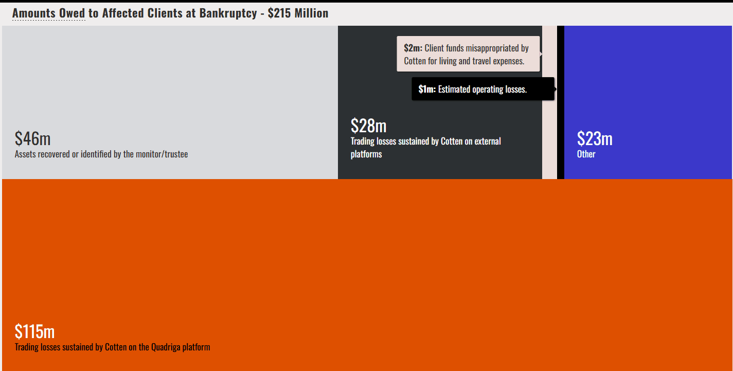 Grafika ukazuje rozložení závazků burzy QuadrigaCX vůči klientům v době jejího bankrotu. Z celkových 215 milionů dolarů připadalo přibližně 115 milionů na obchodní ztráty Geralda Cottena přímo na platformě a dalších 28 milionů na jeho obchody na externích burzách. Správce přitom dokázal identifikovat nebo získat zpět pouze 46 milionů dolarů.