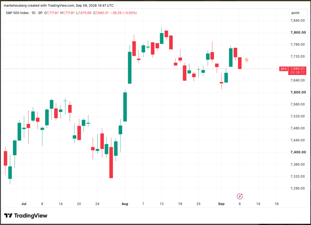 Index S&P 500 v úterý 8. září klesl o 0,58 % a uzavřel na 7 673,52 bodu. Výprodej přišel v době růstu cen ropy a zvýšených obav z inflace před zveřejněním amerických inflačních dat.