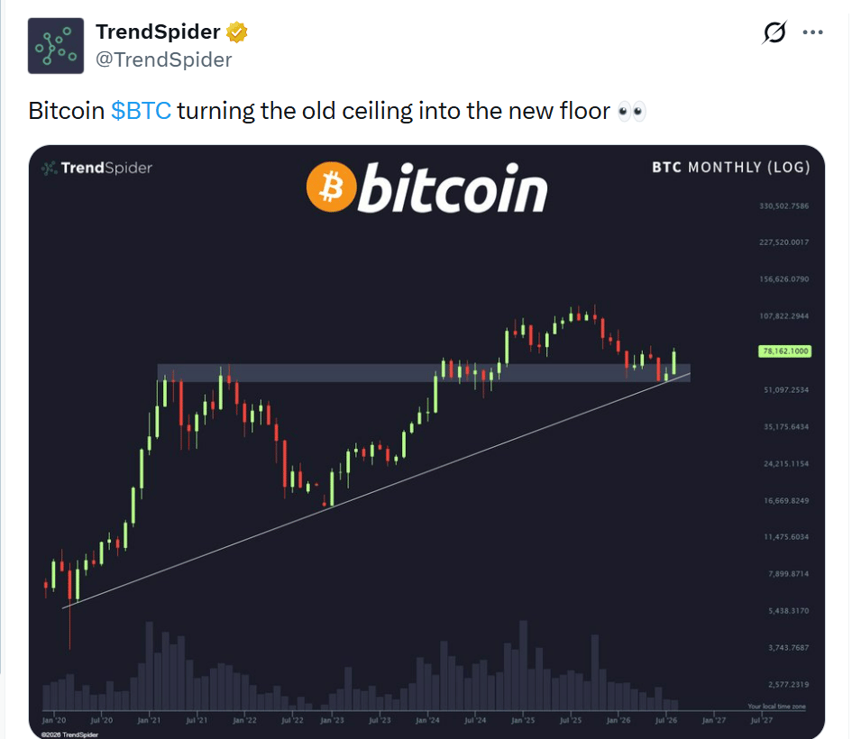 Měsíční graf bitcoinu s vyznačenou zónou 60 000 až 70 000 USD podle analýzy TrendSpider.