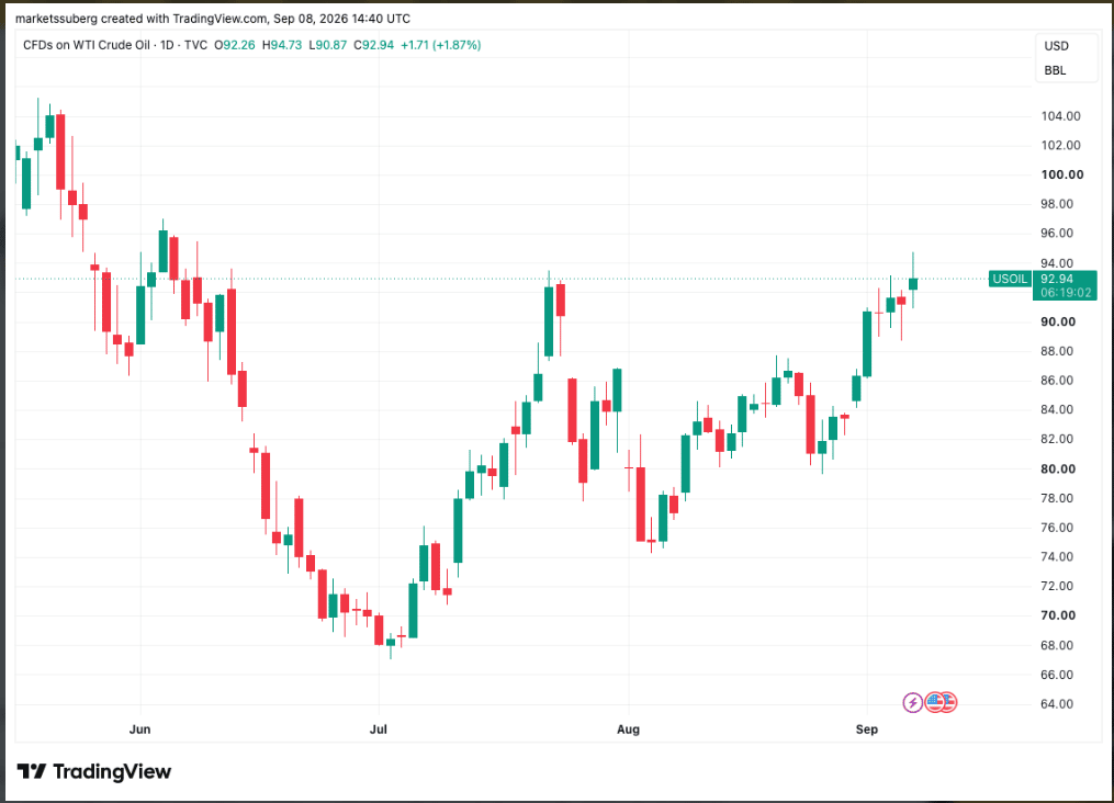 Cena ropy WTI v úterý 8. září vzrostla až na 94,73 dolaru za barel, což představovalo nejvyšší závěrečnou hodnotu od 4. června.