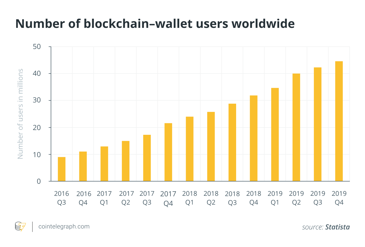 Number of blockchain-wallet users worldwide