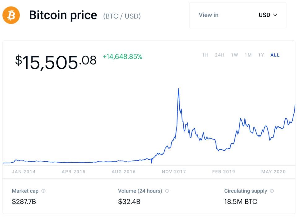 bitcoin, cena bitcoinu, graf