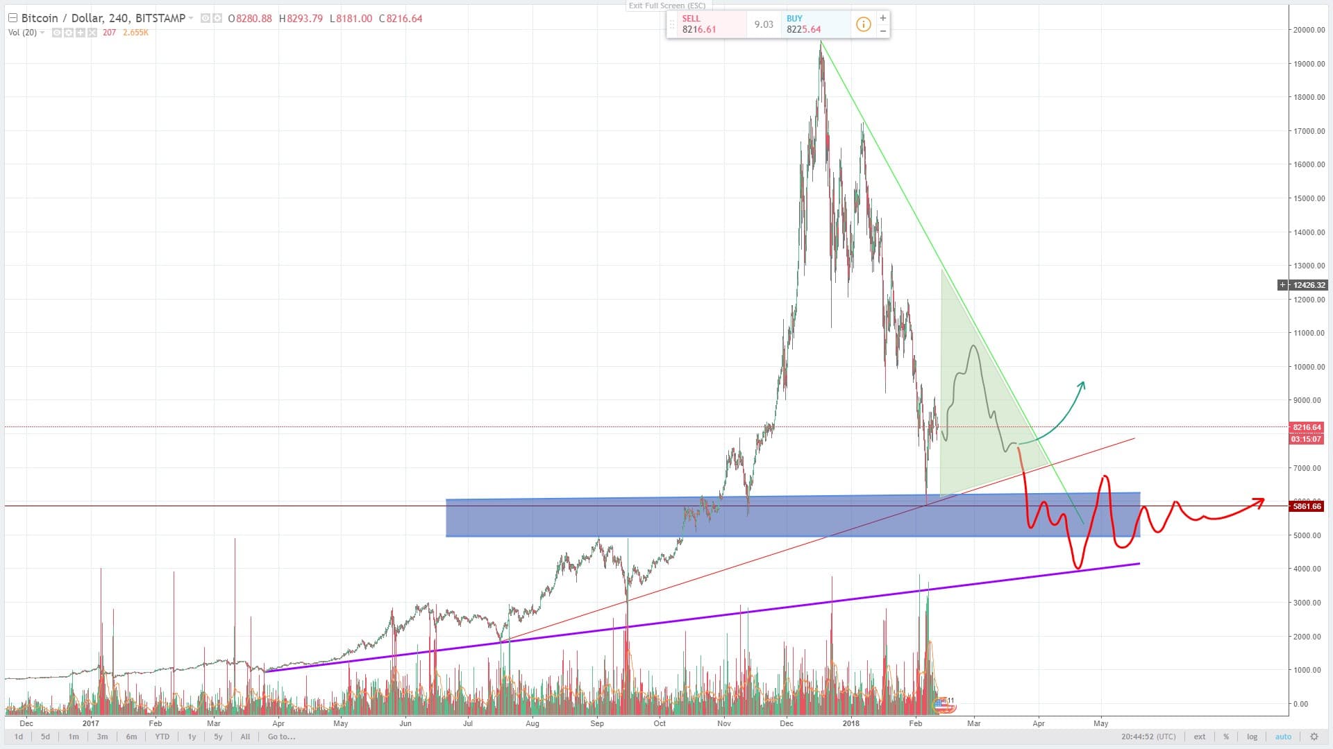 btc graf