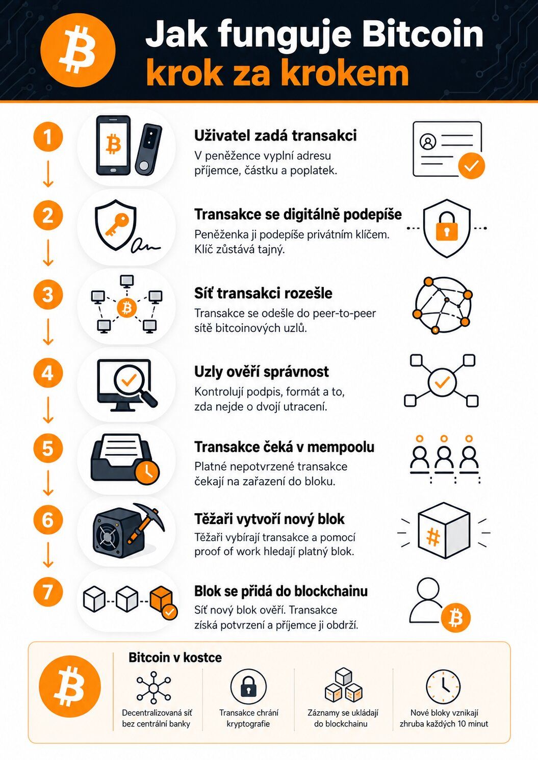 Jak funguje bitcoin? Zdroj: kryptomagazin.cz