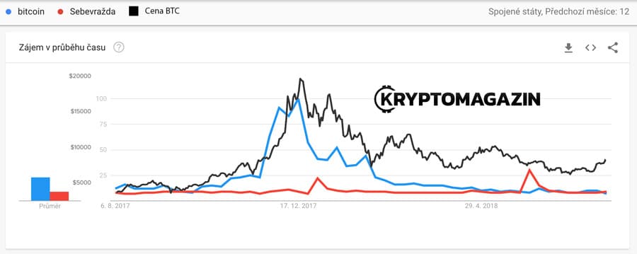 btc-cena-sebevrazda-google