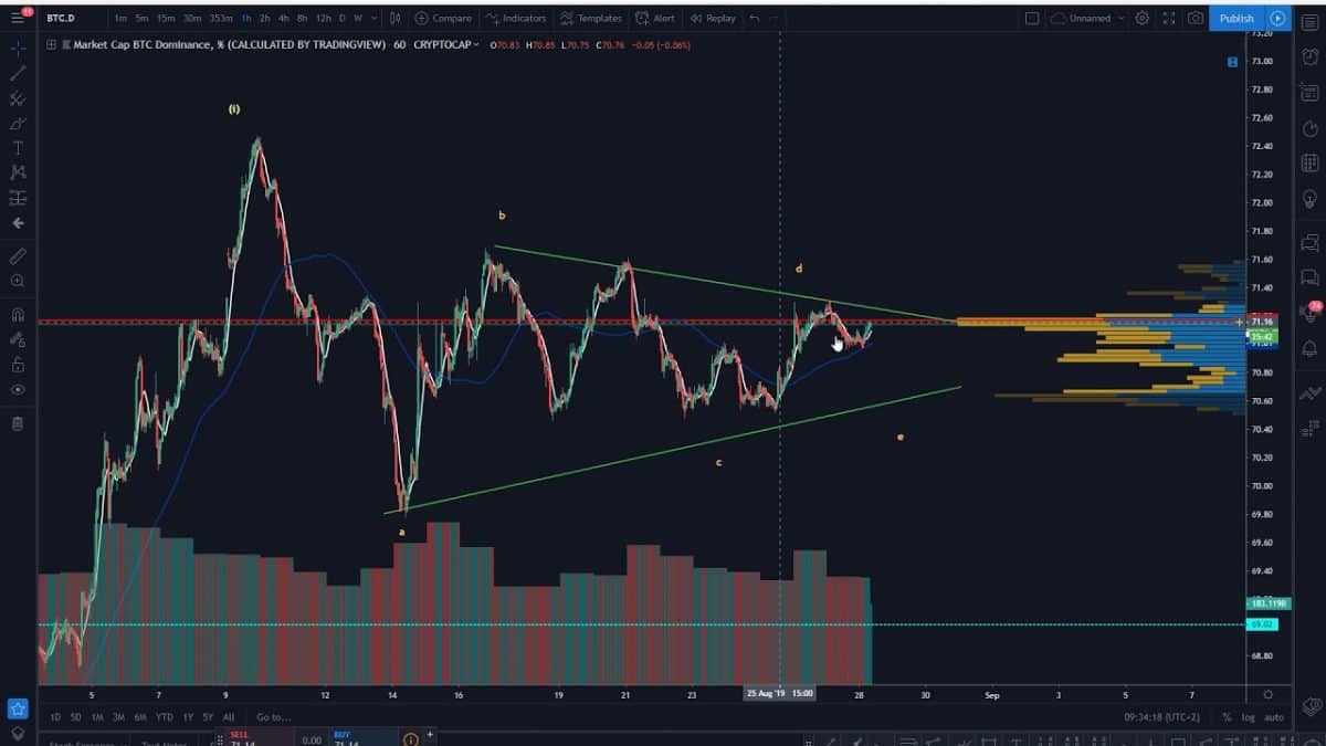 [Video] 28.08.19 Technická analýza BTC – dominance, kapitalizace