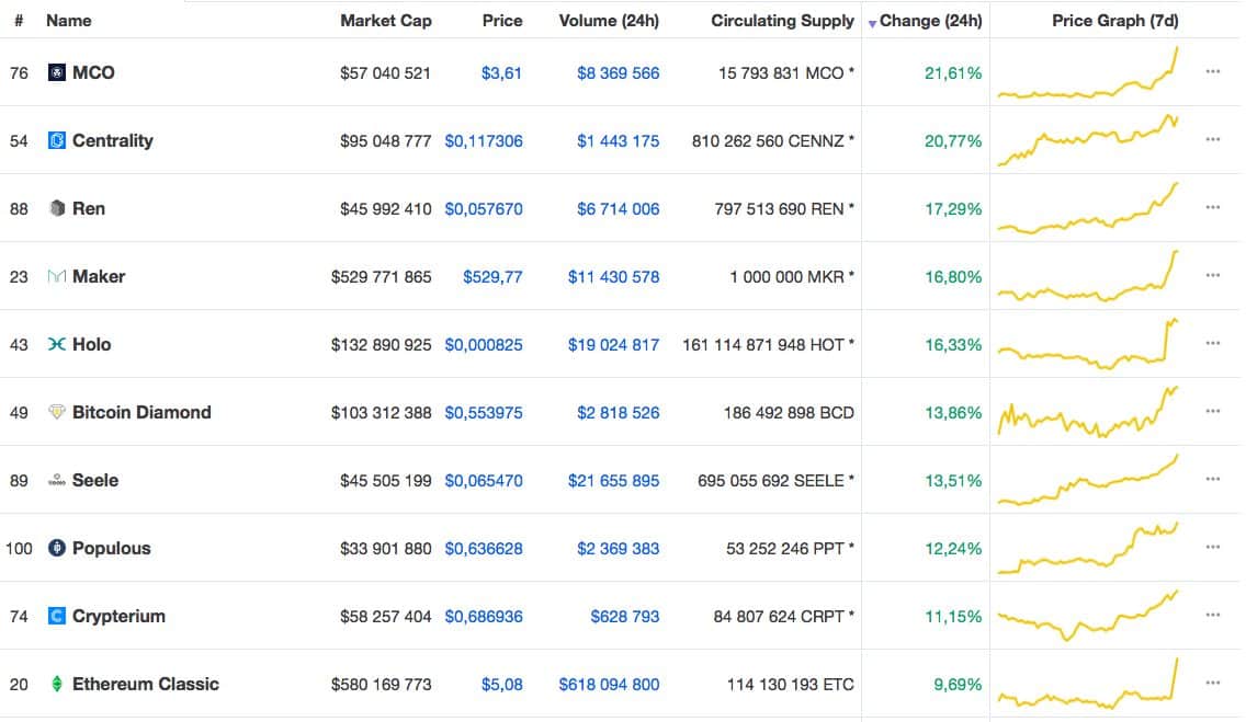 10.10.19 Technická analýza – Chystá se něco? Včerejší pumpa na BTC o 560 USD a zajímavosti z TOP 100 altcoinů