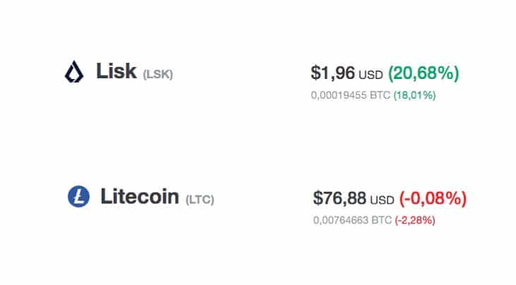 09.02.20 Technická analýza: [LTC a LSK] Litecoin v roce 2020 k současné hodnotě +92,35 % Lisk již na +250%
