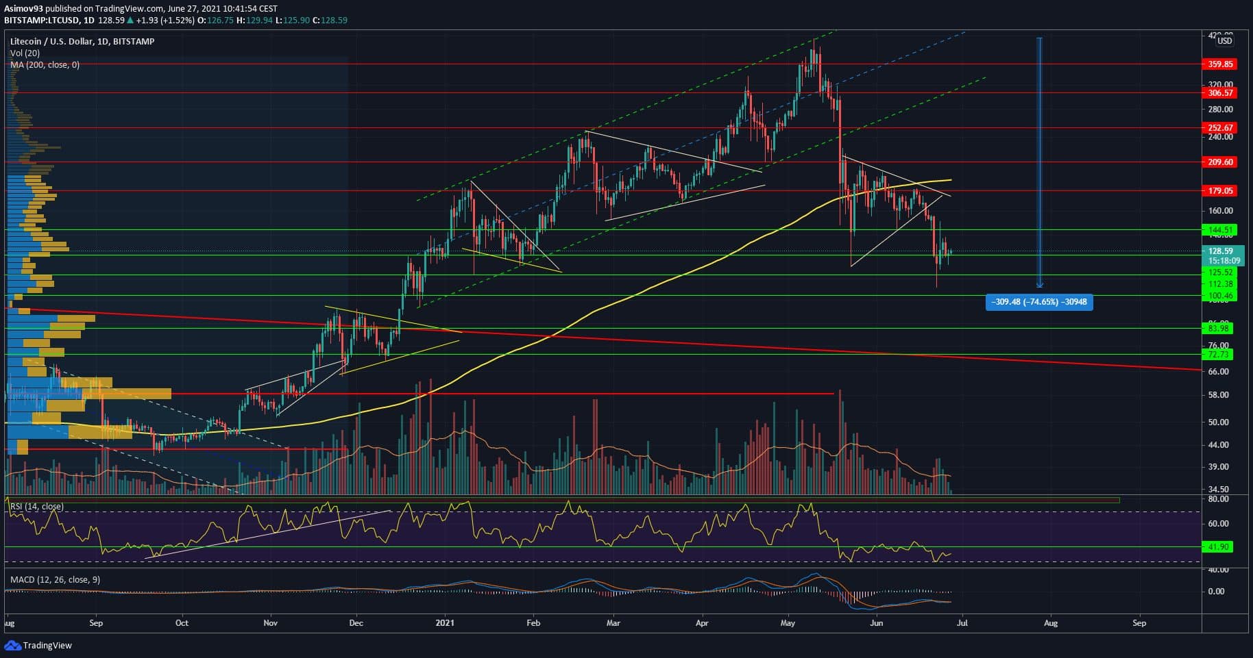 LTC, Litecoin