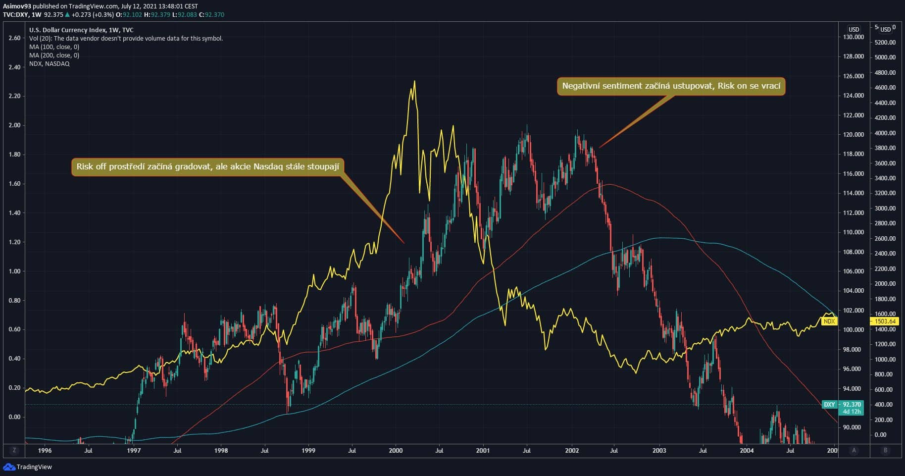 Risk-off a Risk-on na technologickém indexu Nasdaq. 