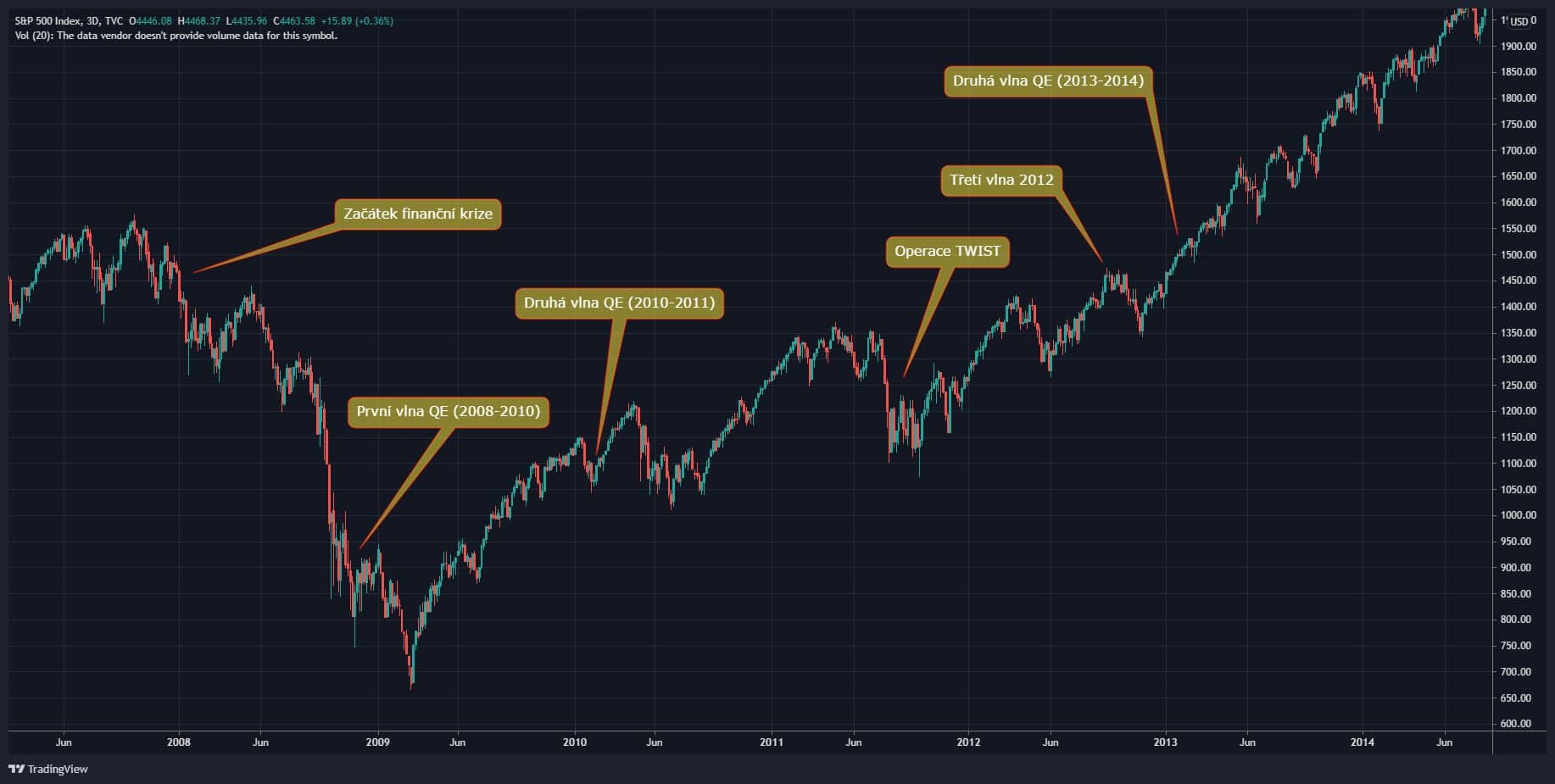 Vývoj indexu S&P 500 a kvantitativní uvolňování