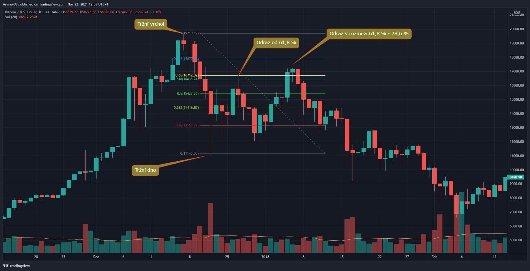 Fibonacciho retracement