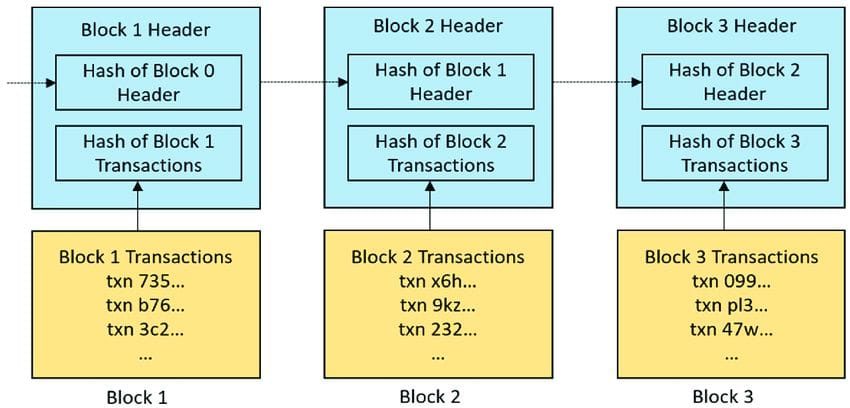 Ukázkový příklad jednotlivých po sobě jdoucích bloků v blockchainu – Jak funguje těžba kryptoměn